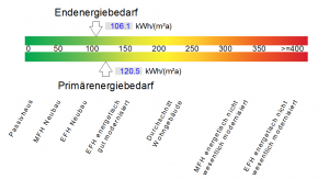 Darstellung des Energiebedarfs